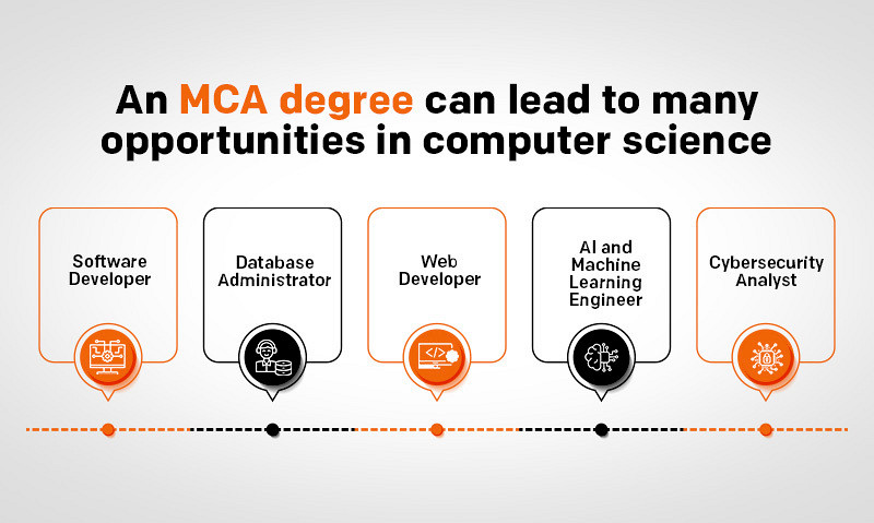 Blog 14 - MCA Degrees Unlocking a World of Opportunities in the Field of Computer Science