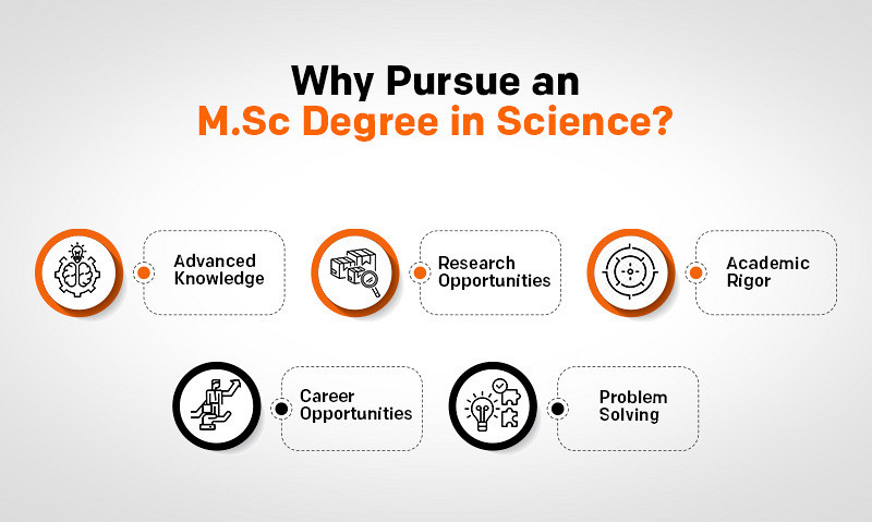 Blog 15 - Why Pursue an M.Sc Degree Exploring the Benefits of a Career in Science