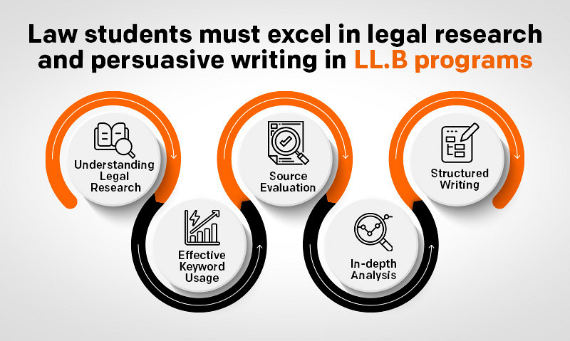 Blog 18 - The Importance of Legal Research and Writing in an Integrated LL.B Program